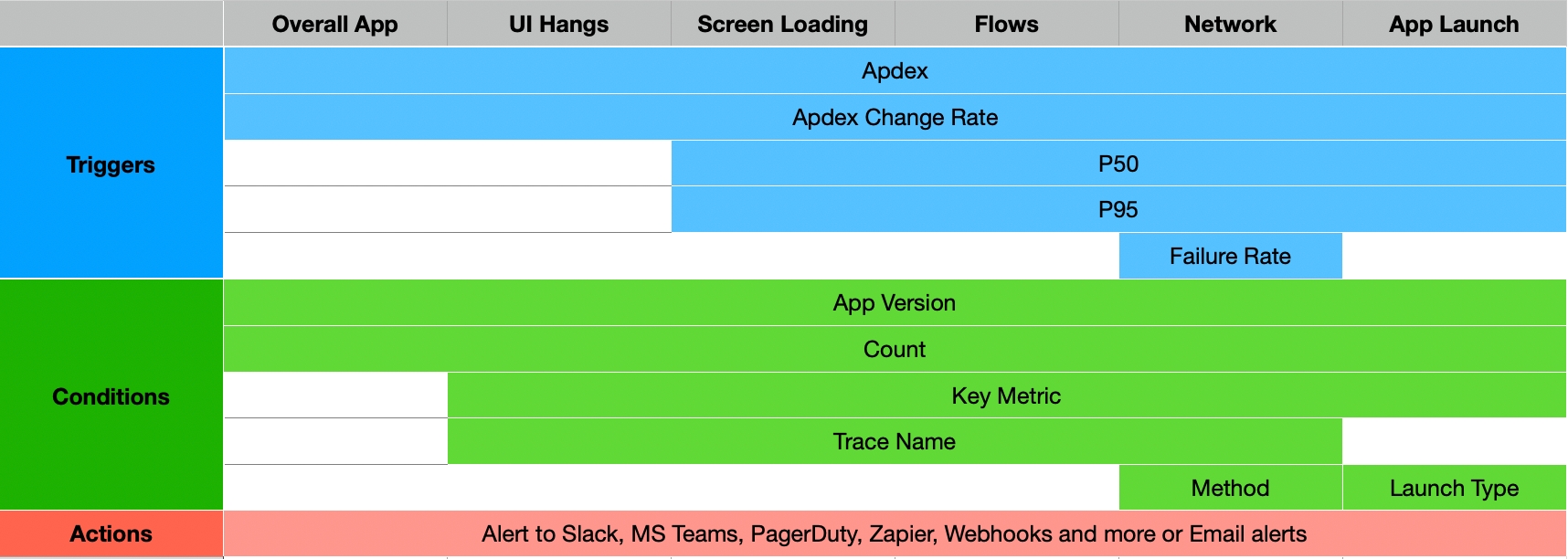 Triggers, conditions and Actions